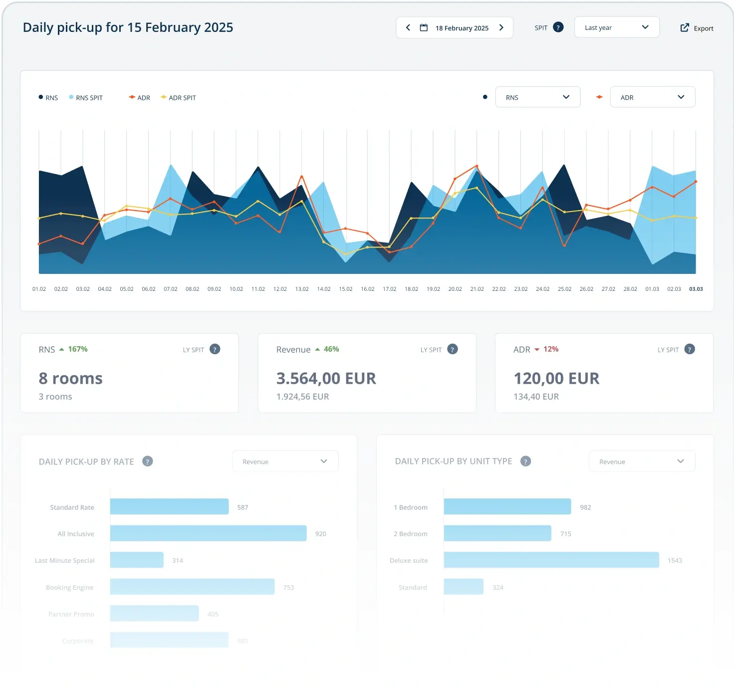 Daily pick-up, revenue and ADR dashboard (Rentlio)